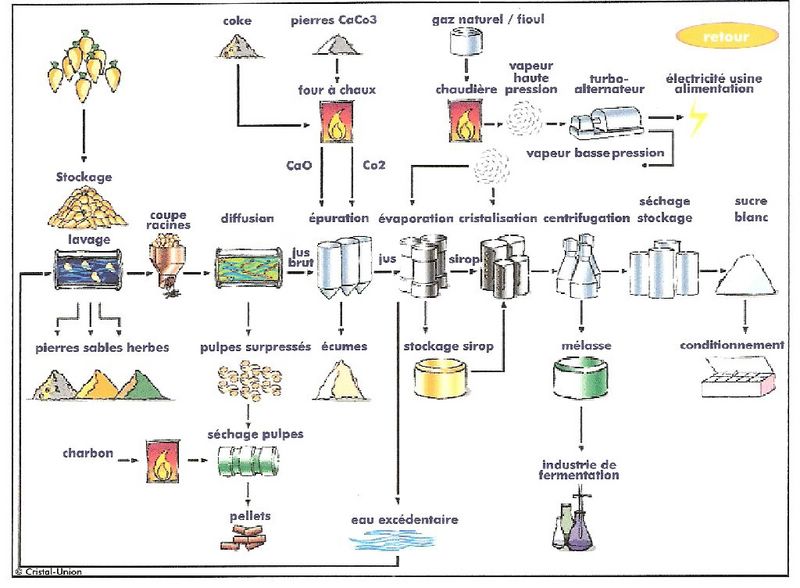 Diagramme De Fabrication Du Sucre PTOMO — free download